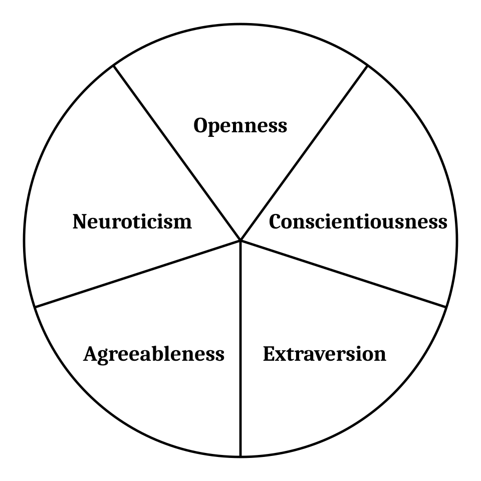 Kreisdiagramm mit den fünf Persönlichkeitsdimensionen des Big-Five-Modells